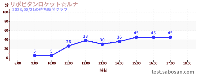 Lipovitan Rocket ☆ Lunaの待ち時間グラフ