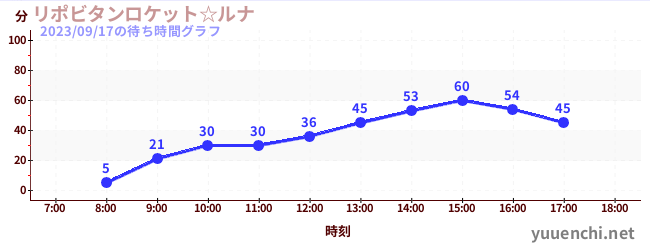 リポビタンロケット☆ルナの待ち時間グラフ