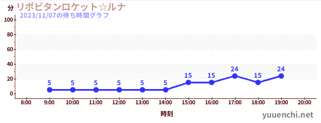 Lipovitan Rocket ☆ Lunaの待ち時間グラフ