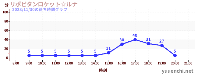 Lipovitan Rocket☆Lunaの待ち時間グラフ