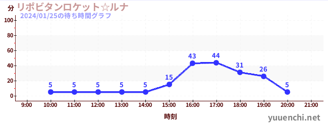 Lipovitan Rocket☆Lunaの待ち時間グラフ