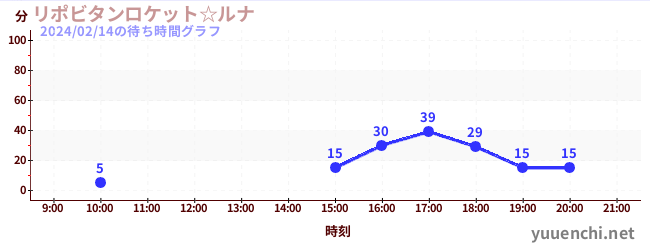 Lipovitan rocket☆LUNAの待ち時間グラフ