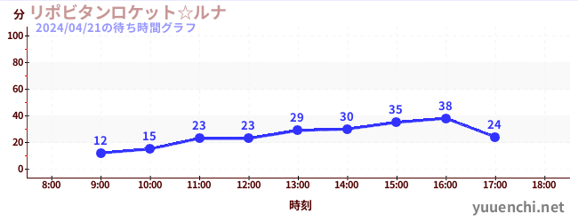 Lipovitan rocket☆LUNAの待ち時間グラフ