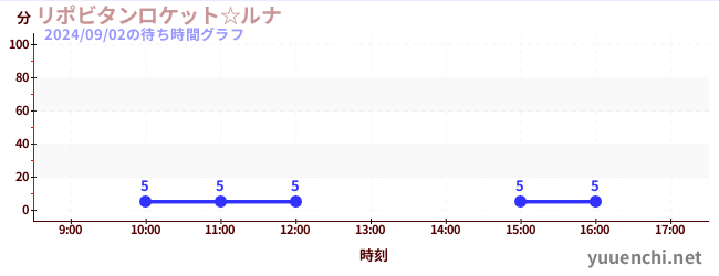 力保美達月亮太空船☆の待ち時間グラフ