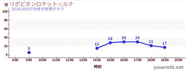 力保美達月亮太空船☆の待ち時間グラフ