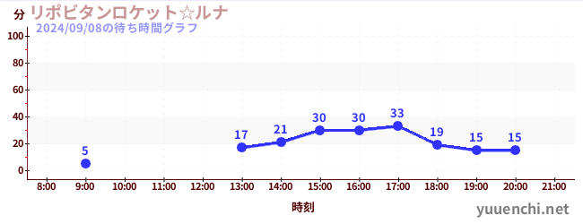 リポビタンロケット☆ルナの待ち時間グラフ