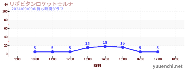 Lipovitan Rocket☆Lunaの待ち時間グラフ