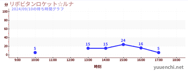 力保美達月亮太空船☆の待ち時間グラフ