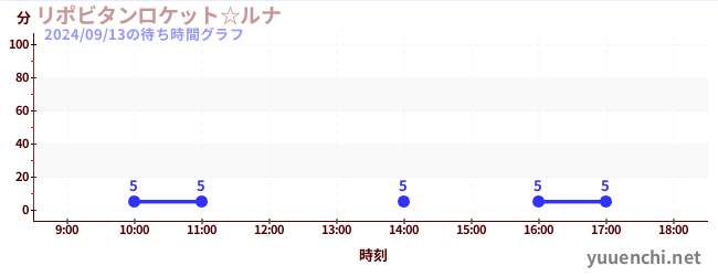 Lipovitan Rocket☆Lunaの待ち時間グラフ