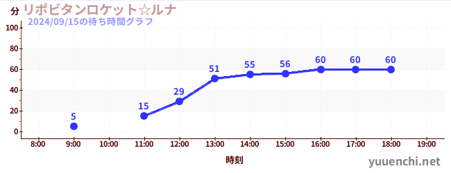 Lipovitan Rocket ☆ Lunaの待ち時間グラフ