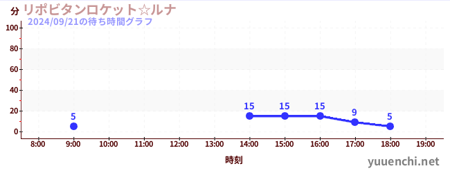 力保美達月亮太空船☆の待ち時間グラフ