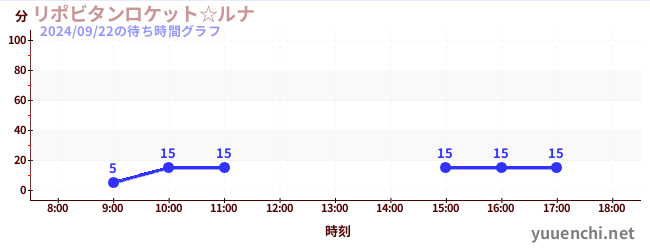 力保健月亮太空船☆の待ち時間グラフ