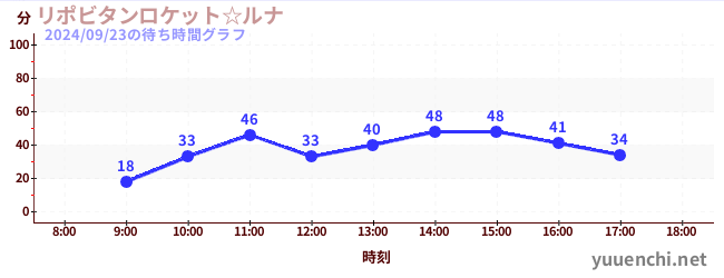 リポビタンロケット☆ルナの待ち時間グラフ