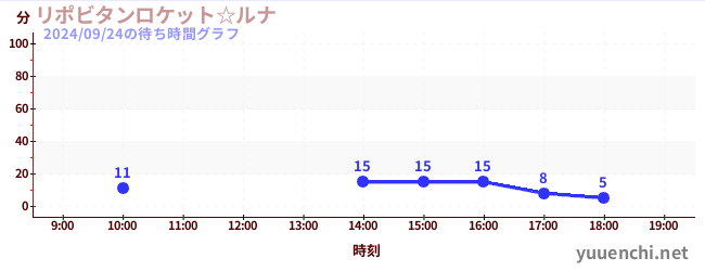 Lipovitan Rocket ☆ Lunaの待ち時間グラフ