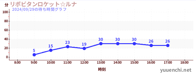 力保健月亮太空船☆の待ち時間グラフ