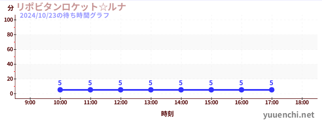 リポビタンロケット☆ルナの待ち時間グラフ