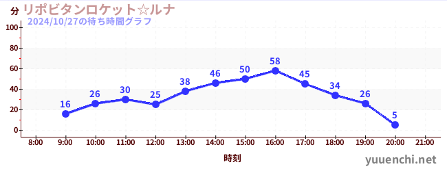 リポビタンロケット☆ルナの待ち時間グラフ