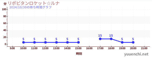 リポビタンロケット☆ルナの待ち時間グラフ