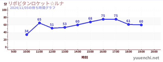 Lipovitan rocket☆LUNAの待ち時間グラフ