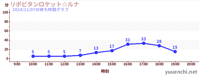 Lipovitan rocket☆LUNAの待ち時間グラフ