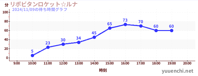 Lipovitan rocket☆LUNAの待ち時間グラフ