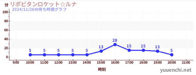 リポビタンロケット☆ルナの待ち時間グラフ