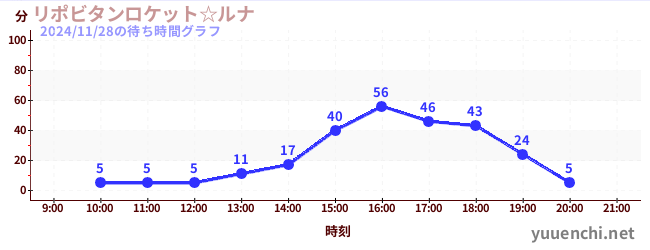 リポビタンロケット☆ルナの待ち時間グラフ