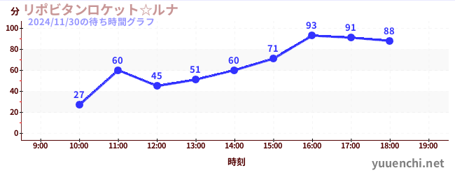 リポビタンロケット☆ルナの待ち時間グラフ