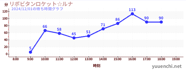 リポビタンロケット☆ルナの待ち時間グラフ