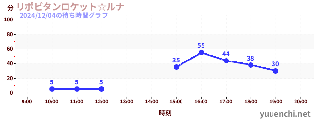 力保健月亮太空船☆の待ち時間グラフ