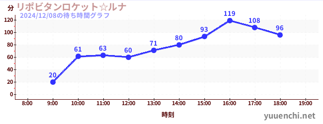 リポビタンロケット☆ルナの待ち時間グラフ