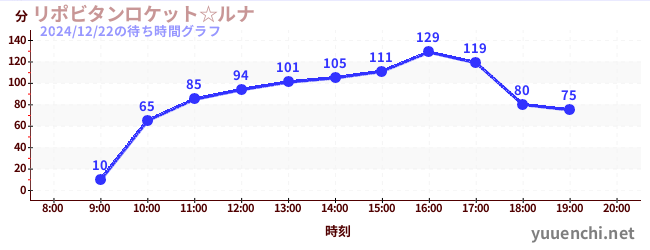 Lipovitan Rocket ☆ Lunaの待ち時間グラフ