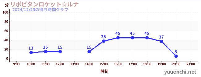 リポビタンロケット☆ルナの待ち時間グラフ