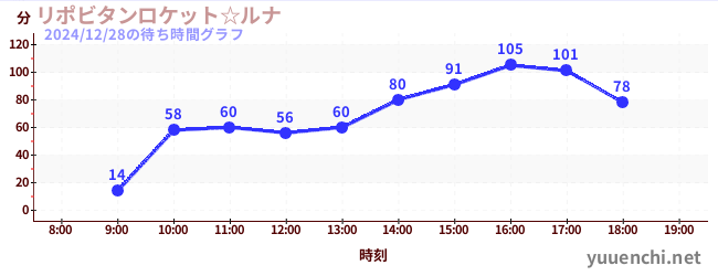 リポビタンロケット☆ルナの待ち時間グラフ