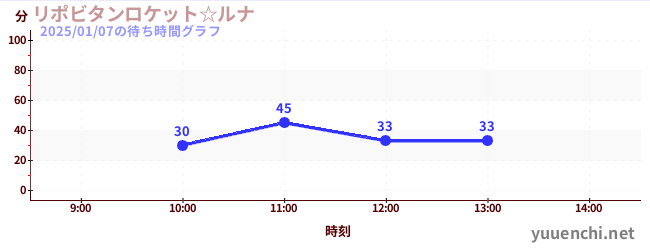 力保健月亮太空船☆の待ち時間グラフ