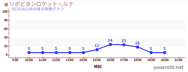 力保美達月亮太空船☆の待ち時間グラフ