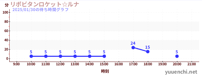 リポビタンロケット☆ルナの待ち時間グラフ