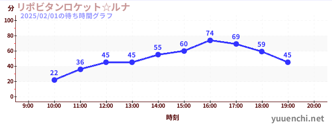 リポビタンロケット☆ルナの待ち時間グラフ