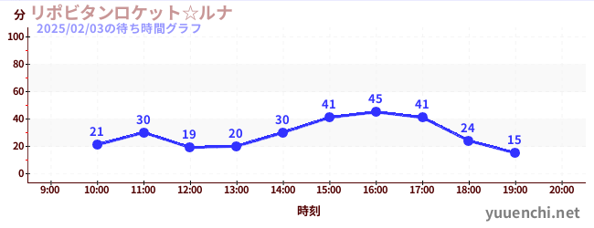 リポビタンロケット☆ルナの待ち時間グラフ