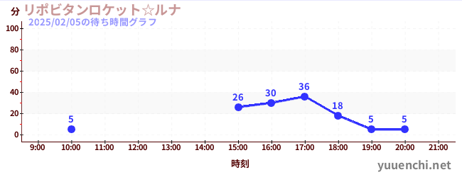 リポビタンロケット☆ルナの待ち時間グラフ