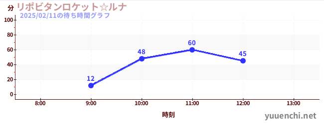 力保健月亮太空船☆の待ち時間グラフ