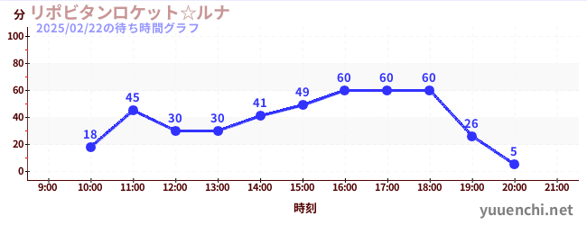 Lipovitan Rocket☆Lunaの待ち時間グラフ