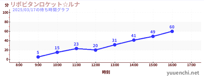 リポビタンロケット☆ルナの待ち時間グラフ