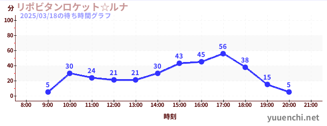 リポビタンロケット☆ルナの待ち時間グラフ