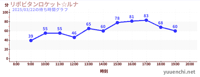 リポビタンロケット☆ルナの待ち時間グラフ