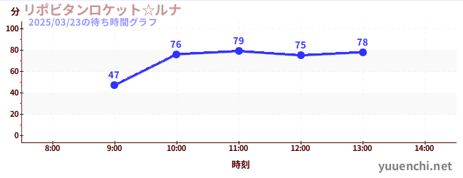 リポビタンロケット☆ルナの待ち時間グラフ