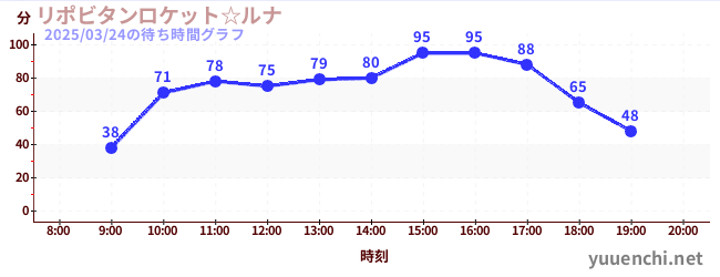 Lipovitan rocket☆LUNAの待ち時間グラフ