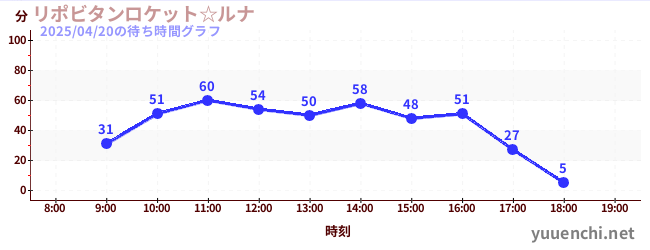 リポビタンロケット☆ルナの待ち時間グラフ