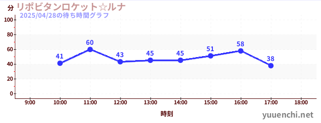 リポビタンロケット☆ルナの待ち時間グラフ
