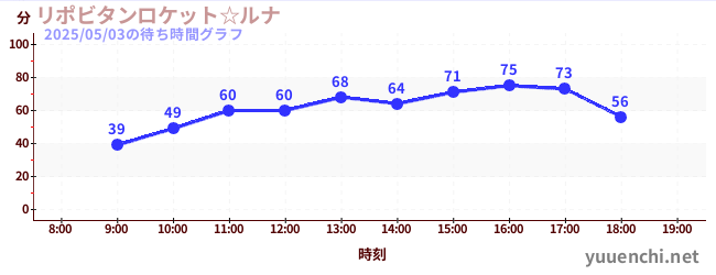 リポビタンロケット☆ルナの待ち時間グラフ